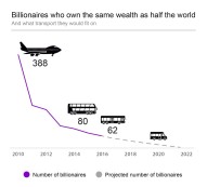 Anzahl der Milliardäre, die so viel besitzen wie die Hälfte der Weltbevölkerung ... und in welches Transportmittel sie jeweils hineinpass(t)en. Quelle: „Oxfam“ 